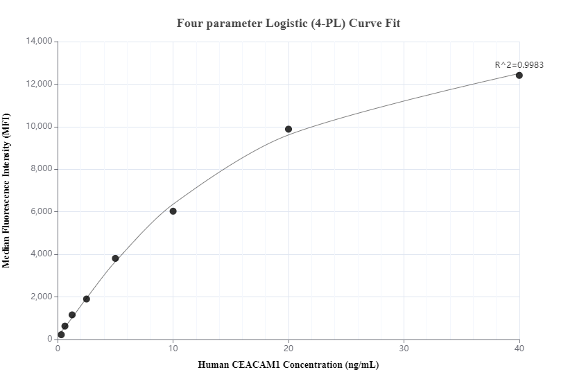Cytometric bead array standard curve of MP00520-3, CEACAM-1/CD66a Recombinant Matched Antibody Pair, PBS Only. Capture antibody: 83524-3-PBS. Detection antibody: 83524-2-PBS. Standard: Eg0314. Range: 0.313-40 ng/mL.  